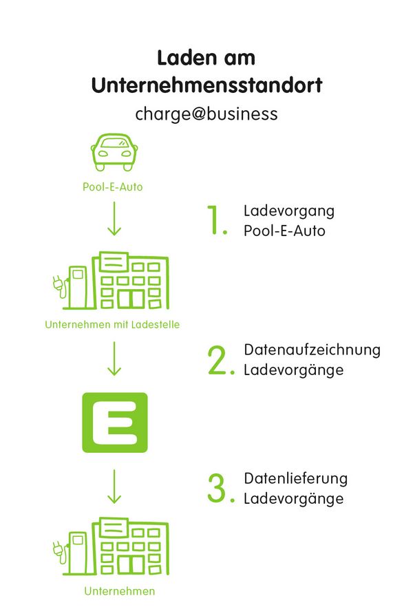 Laden am Unternehmensstandort (schematische Darstellung)