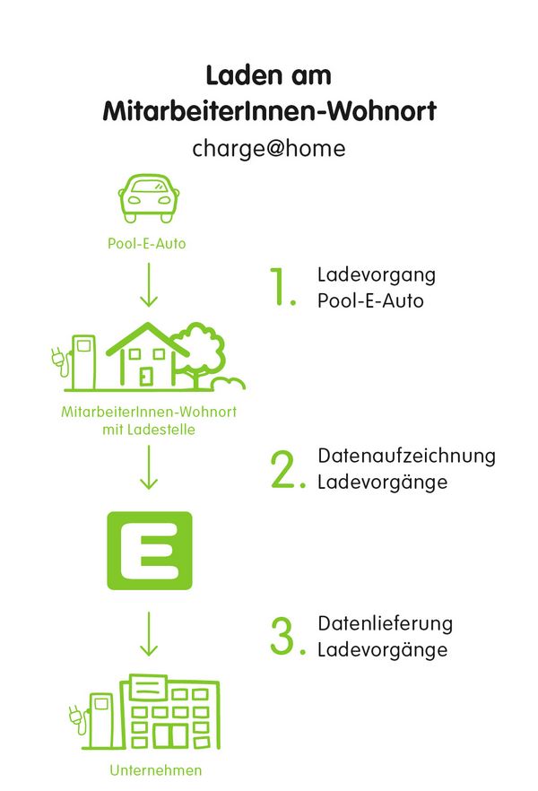 Laden am MitarbeiterInnen-Standort (schematische Darstellung)