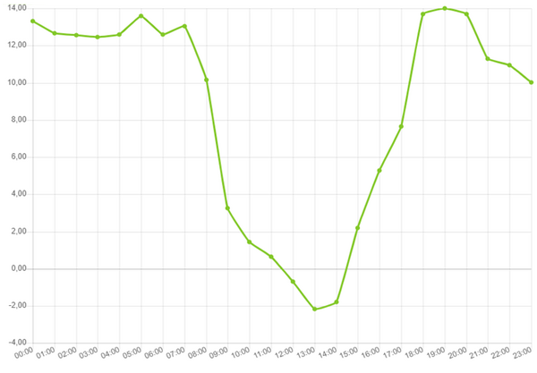 Preisentwicklung vom 24.08.2024