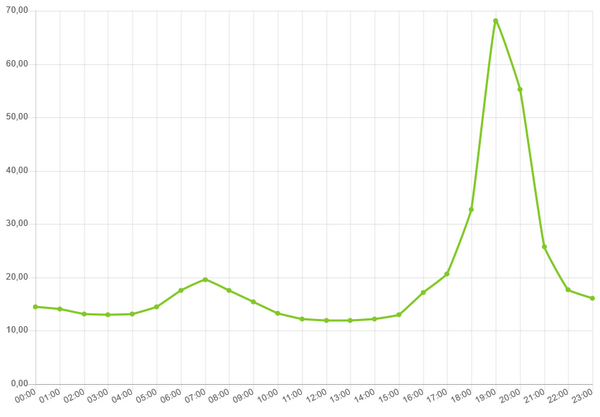Preisentwicklung vom 03.09.2024