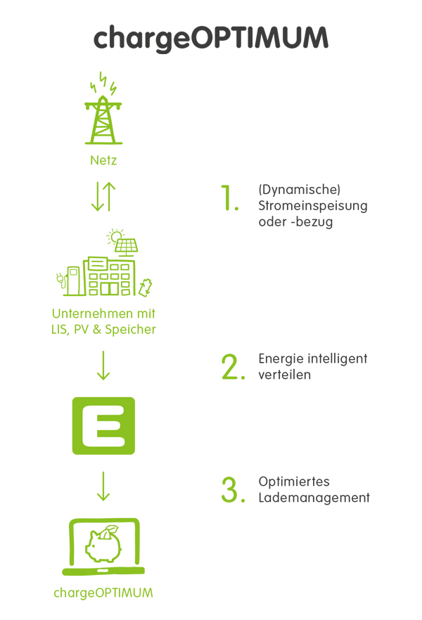 chargeOPTIMUM (schematische Darstellung)